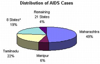 aids india 9