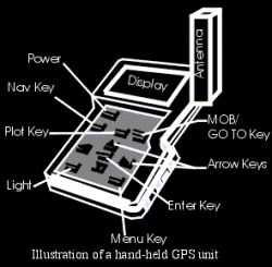 gps devices33 26