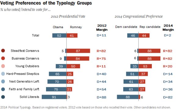 Voting preferences of Typology groups