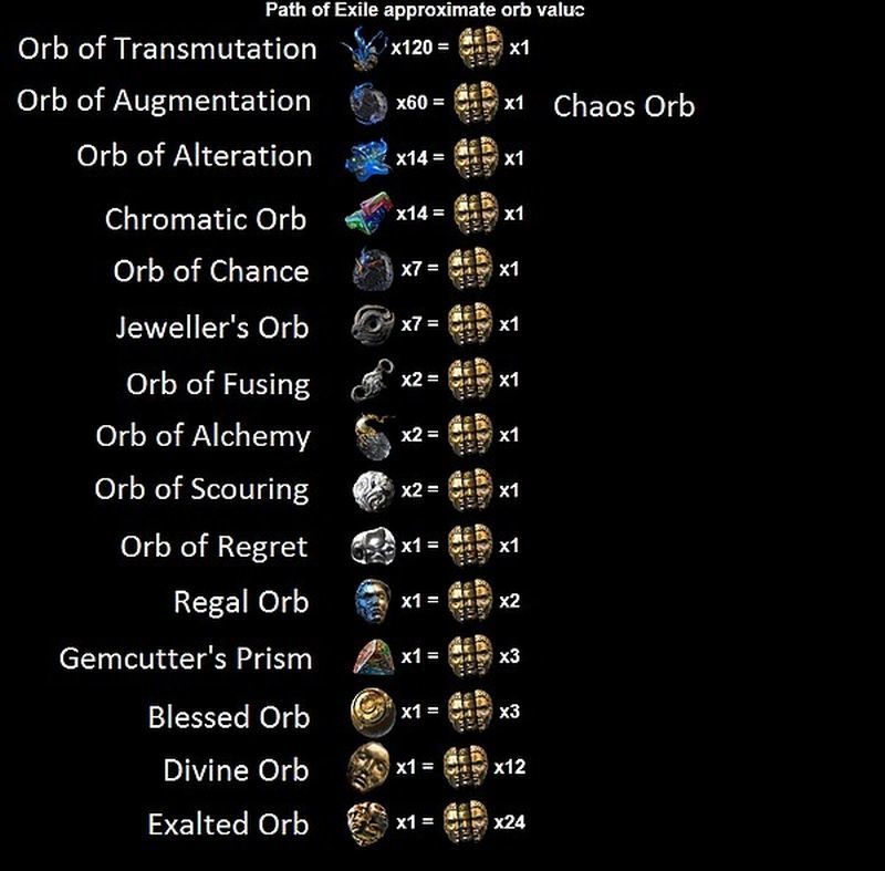Path of Exile currency and non-currency items